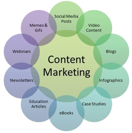 Content marketing / digital marketing