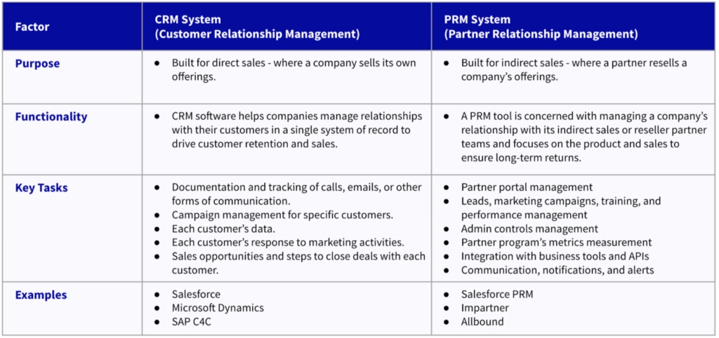 Difference between PRM and CRM