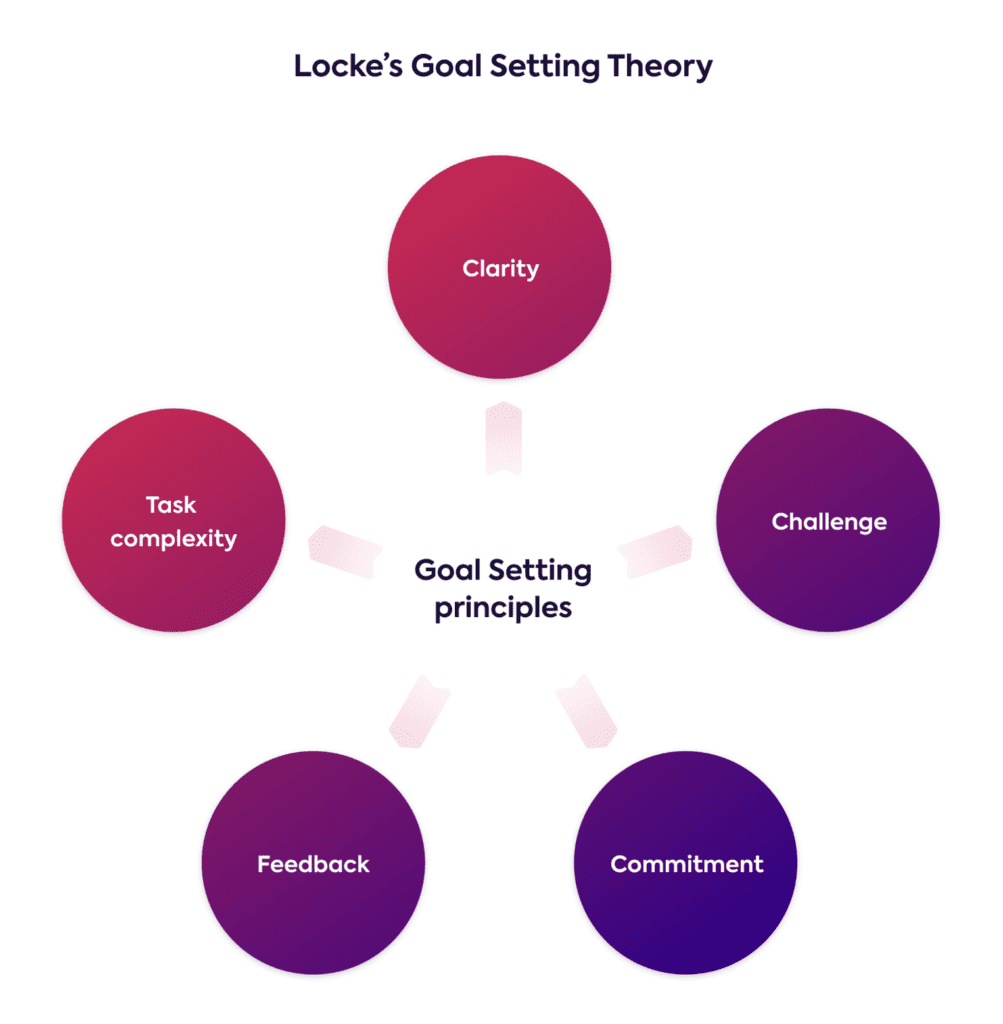 Locke's Goal Setting Theory Elements