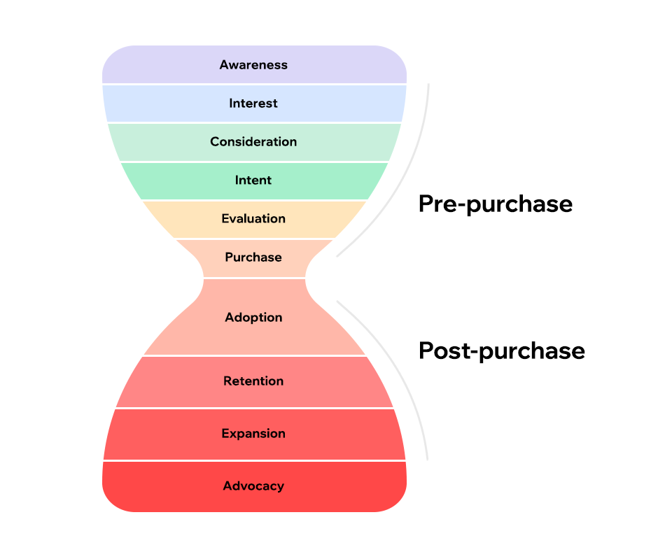 Pre-purchase to post-purchase funnel