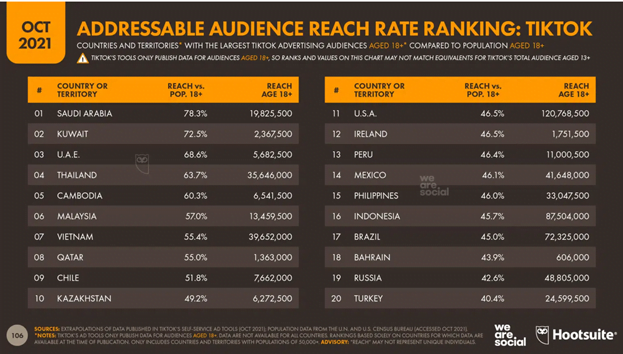 TikTok audience reach ranking stats worldwide.