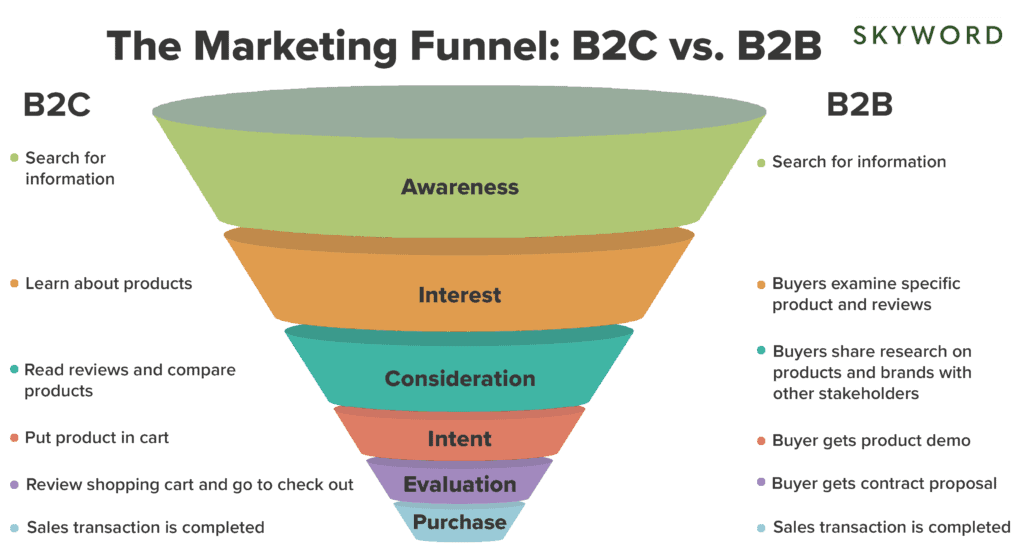 B2B vs B2C Marketing Funnel