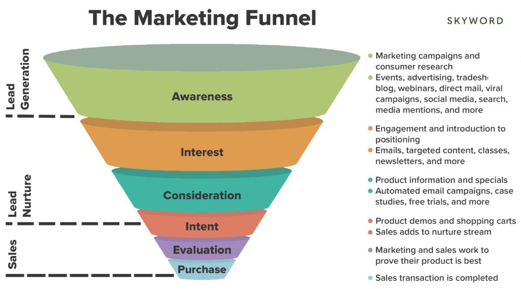 Stages Of The Marketing Funnel